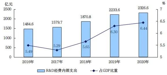 2016—2020年研究与试验发展（R＆D）经费支出及占GDP比重