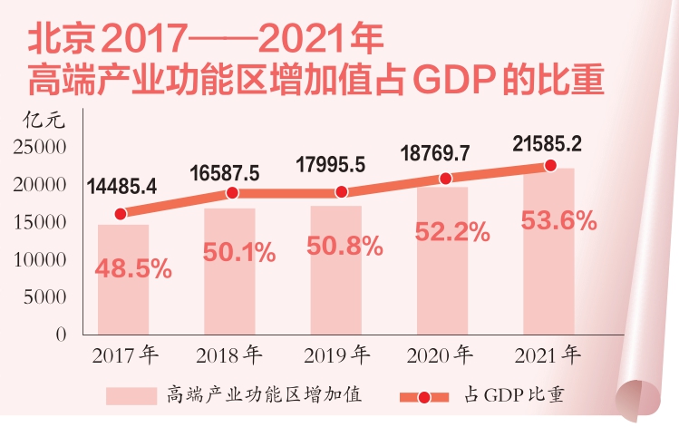 北京2017——2021年高端产业功能区增加值占GDP的比重