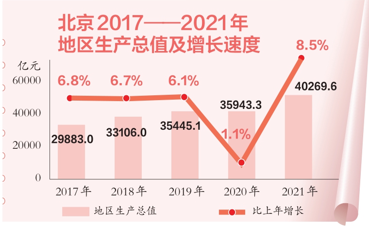 北京2017——2021年地区生产总值及整张速度