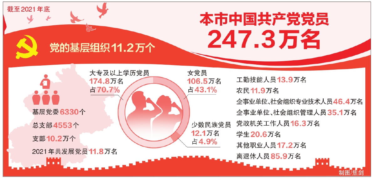 本市中国共产党党员247.3万名 党的基层组织11.2万个