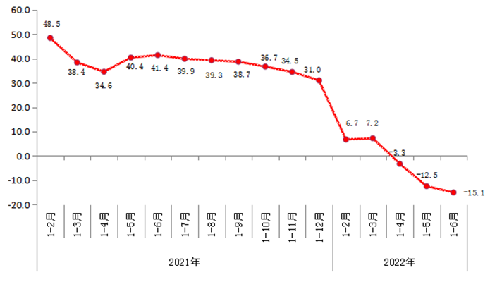 2021年以来规模以上工业增加值增速