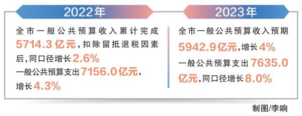 去年北京新增减税降费超2000亿元