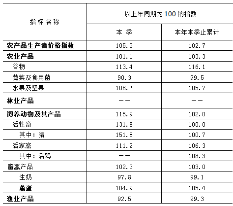 2022年北京农产品生产者价格指数