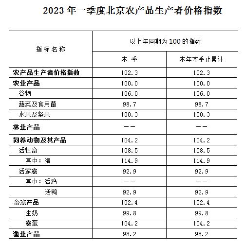 2023年一季度北京农产品生产者价格指数