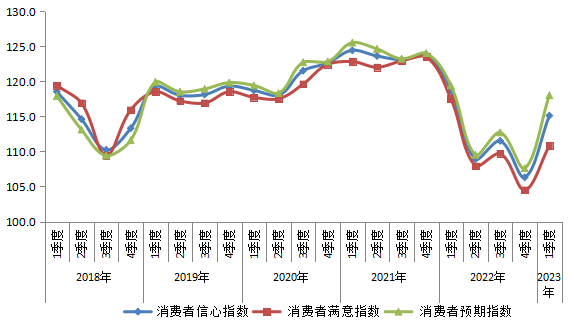 2018年以来全市消费者信心指数走势