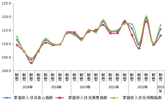 2018年以来全市消费者家庭收入状况信心指数走势.png