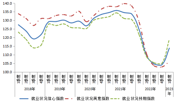 2018年以来全市就业状况信心指数走势