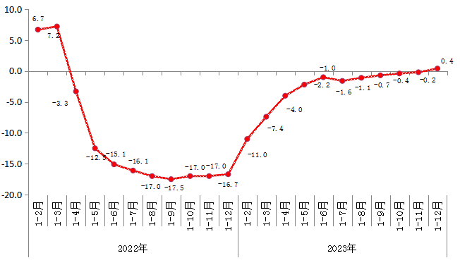 2022年以来规模以上工业增加值增速