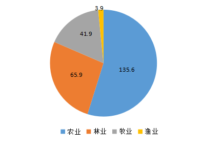 2023年北京农林牧渔分行业产值