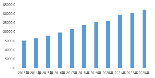 图1   2013-2023年中心城区地区生产总值情况