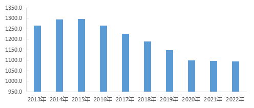 图2  2013-2022年中心城区常住人口情况