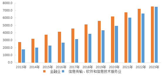 图3   2013-2023年中心城区重点行业增加值情况