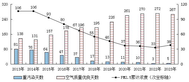 2013-2023年城市副中心（通州区）空气质量