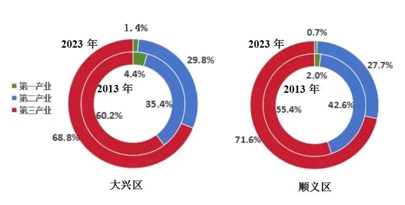 2013年和2023年大兴区和顺义区三次产业结构图片