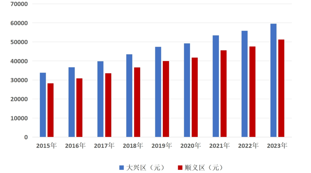 图2 2015-2023年大兴区和顺义区