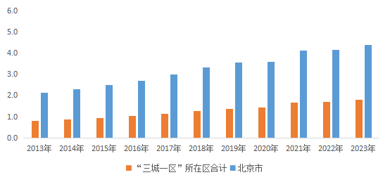 2013-2023年“三城一区”所在区