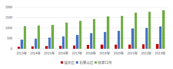 2013-2023年延庆区、石景山区、张家口市地区生产总值情况