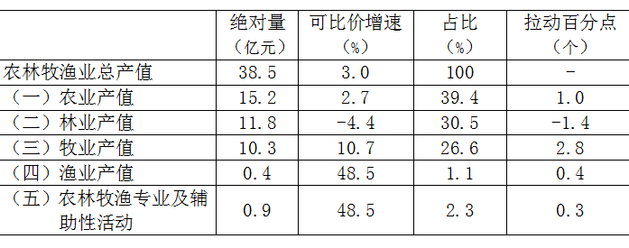 2024年一季度北京市农林牧渔业总产值 2024年一季度北京市农林牧渔业总产值