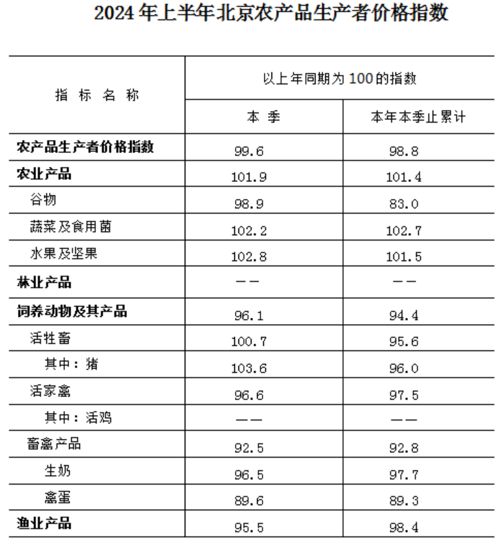 2024年上半年北京农产品生产者价格指数