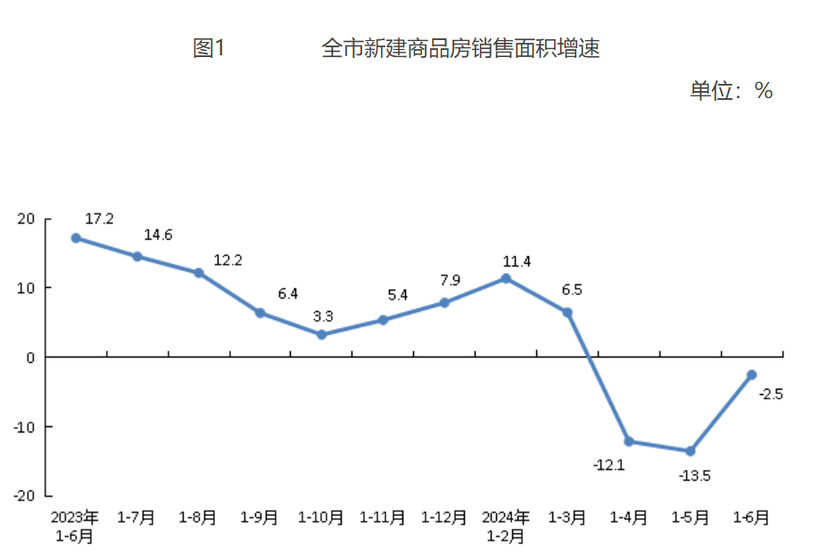 全市新建商品房销售面积增速