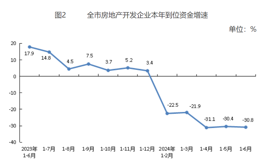 全市房地产开发企业本年到位资金增进