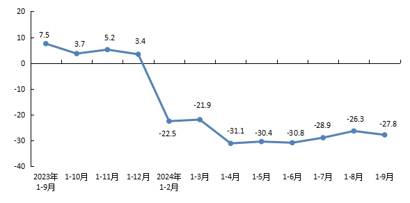 图2 全市房地产开发企业本年到位资金增速 单位：%