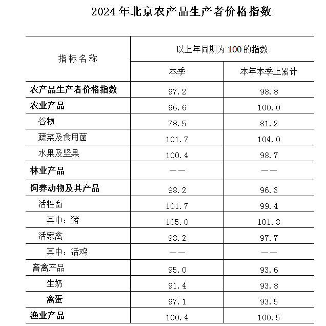 2024年北京市农产品生产者价格