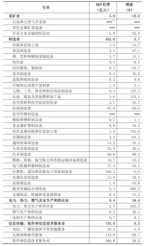 2024年规模以上工业,信息传输、软件和信息技术服务业企业研究与试验发展(R&D)经费情况 2024年规模以上工业,信息传输、软件和信息技术服务业企业研究与试验发展(R&D)经费情况