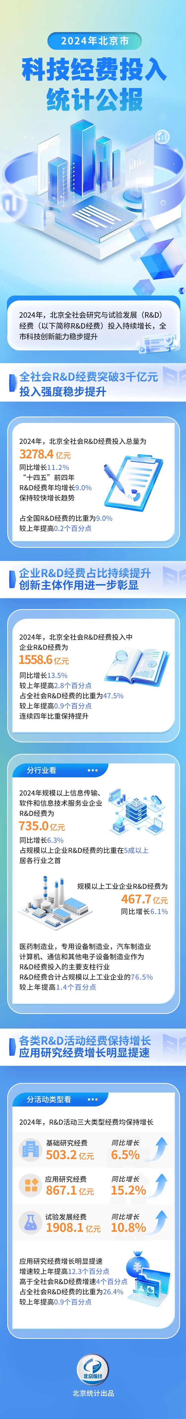 一图读懂丨2024年北京市科技经费投入统计公报