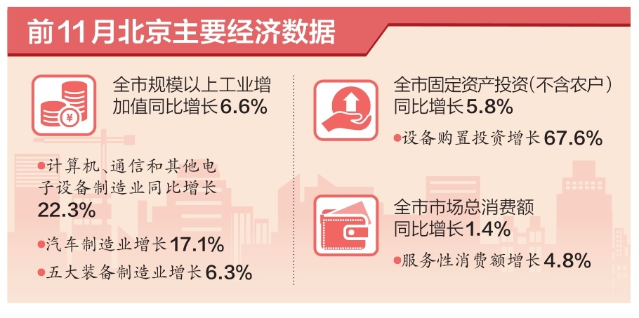 2025年1至11月工业增加值同比增长6.6% 北京经济稳中向好韧性强 2025年1至11月工业增加值同比增长6.6% 北京经济稳中向好韧性强