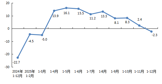 全市房地产开发企业本年到位资金增速 全市房地产开发企业本年到位资金增速