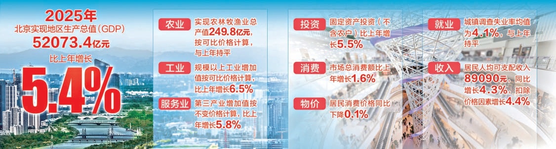 2025年GDP超5.2万亿 同比增长5.4% 北京首次迈入“五万亿之城”