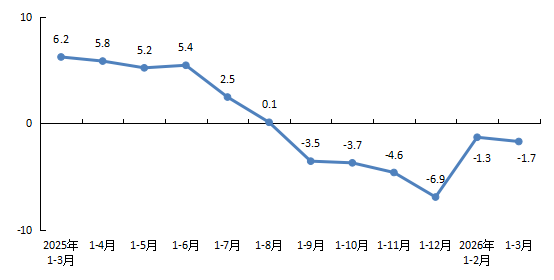 全市新建商品房销售面积增速