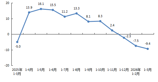 全市房地产开发企业本年到位资金增速