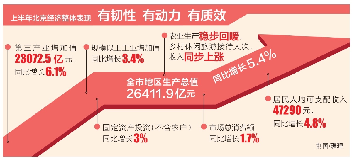 半程跑赢全年经济增长目标 2026年上半年北京GDP同比增长5.4% 半程跑赢全年经济增长目标 2026年上半年北京GDP同比增长5.4%