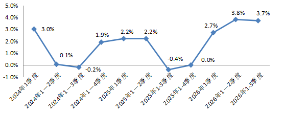 2024年以来全市农林牧渔业总产值增速情况 2024年以来全市农林牧渔业总产值增速情况