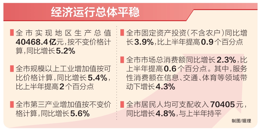 向新向优向好中稳步前行 前三季度北京GDP同比增长5.2% 向新向优向好中稳步前行 前三季度北京GDP同比增长5.2%