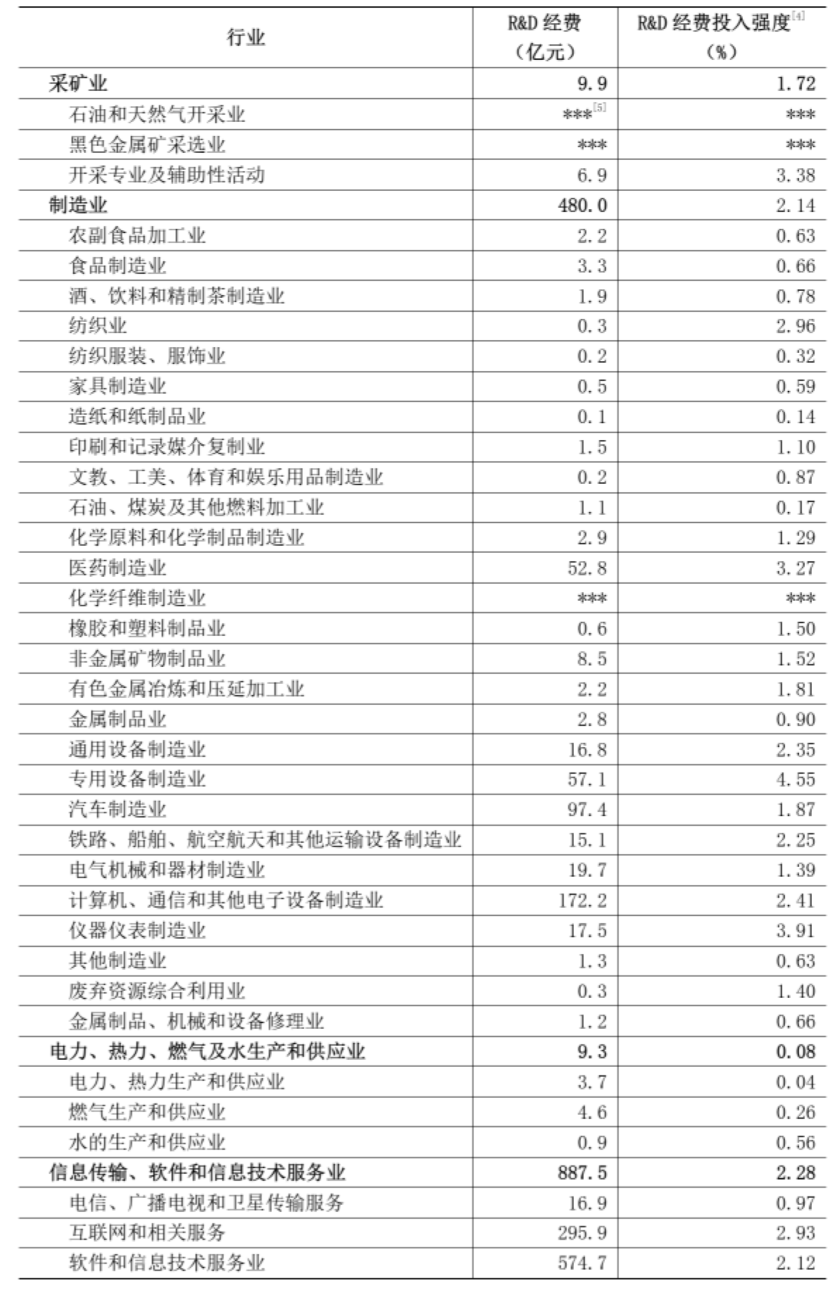 2025年规模以上工业,信息传输、软件和信息技术服务业企业研究与试验发展(R&D)经费情况 2025年规模以上工业,信息传输、软件和信息技术服务业企业研究与试验发展(R&D)经费情况
