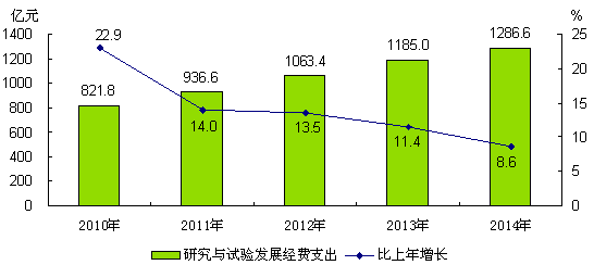 图12 2010-2014年研究与试验发展经费支出及增长速度