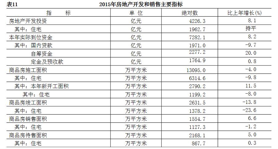 2015年房地产开发和销售主要指标