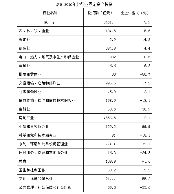 表9：2016年分行业固定资产投资