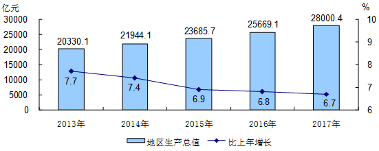 北京市2017年国民经济和社会发展统计公报