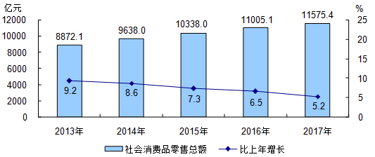 北京市2017年国民经济和社会发展统计公报