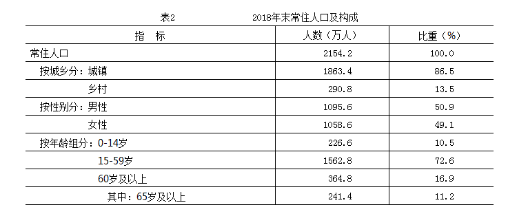 2018年末常住人口及构成