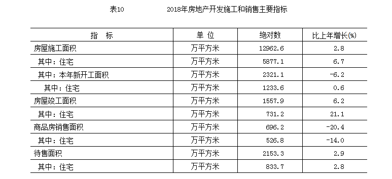 2018年房地产开发施工和销售主要指标