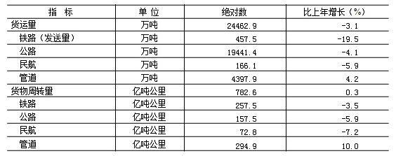 2019年各种运输方式完成货运量及货物周转量