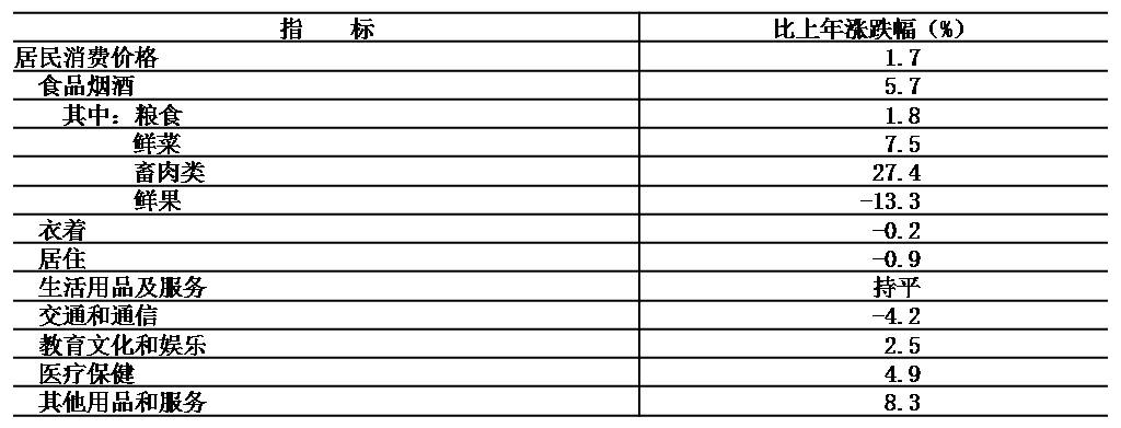 表2 2020年居民消费价格涨跌幅度