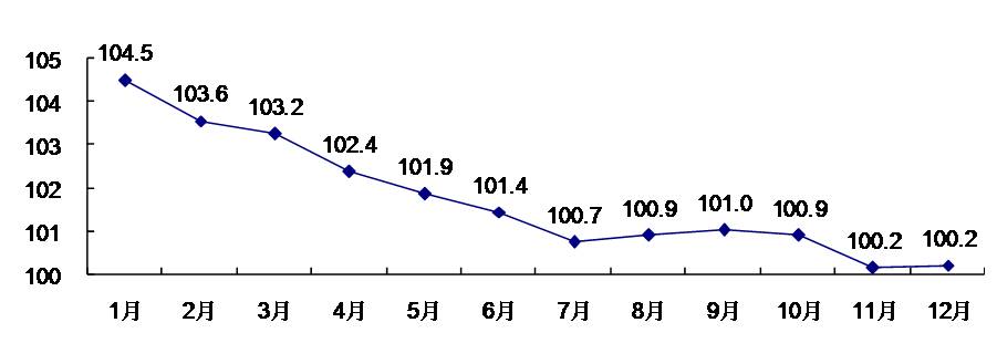 图2 2020年居民消费价格月度同比指数