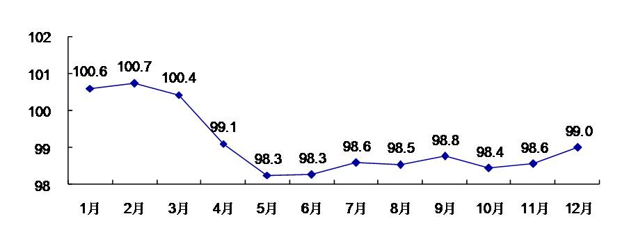 图3 2020年工业生产者出厂价格月度同比指数