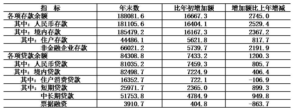 表8 2020年末金融机构(含外资)本外币存贷款余额